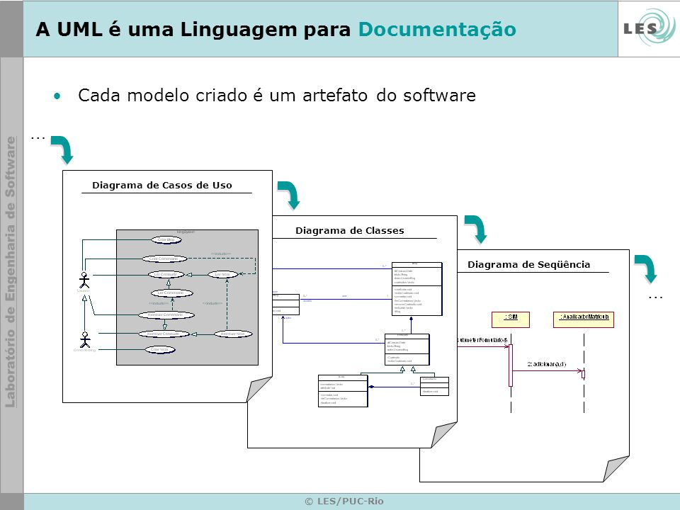 A UML é uma Linguagem para Documentação