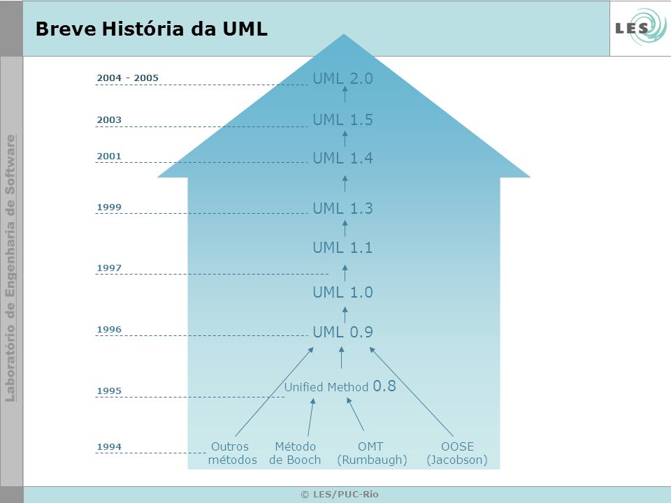 Breve História da UML UML 2.0 UML 1.5 UML 1.4 UML 1.3 UML 1.1 UML 1.0