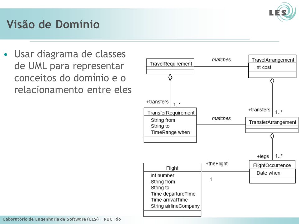 Visão de Domínio Usar diagrama de classes de UML para representar conceitos do domínio e o relacionamento entre eles.