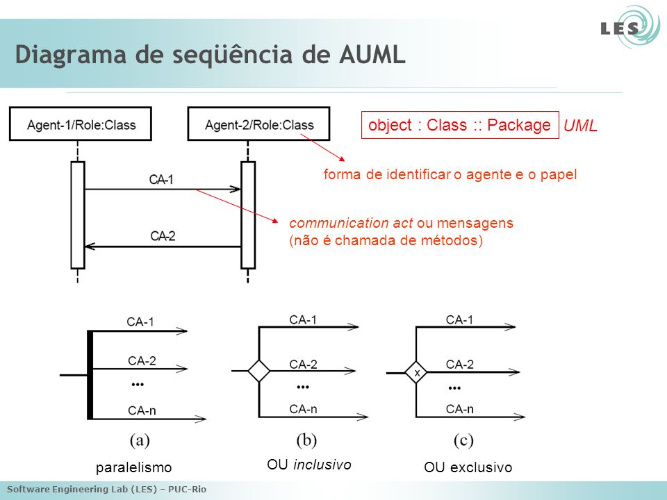 Diagrama de seqüência de AUML