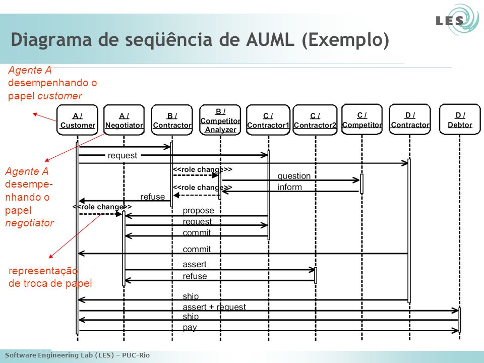 Diagrama de seqüência de AUML (Exemplo)