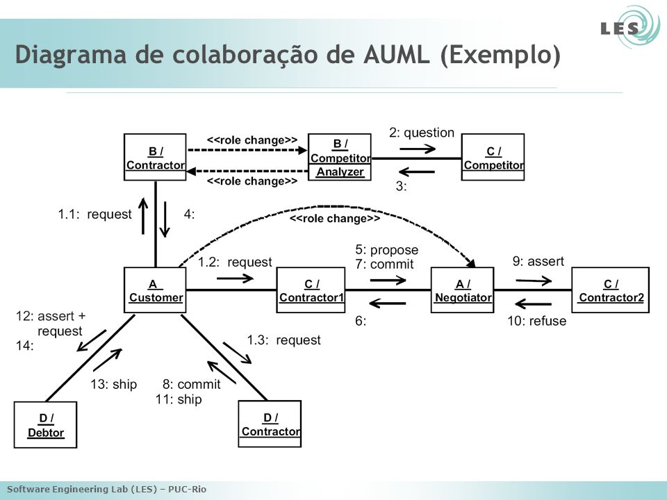 Diagrama de colaboração de AUML (Exemplo)