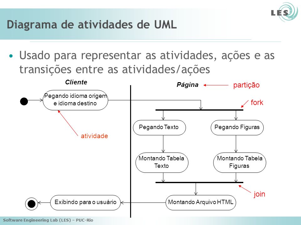 Diagrama de atividades de UML