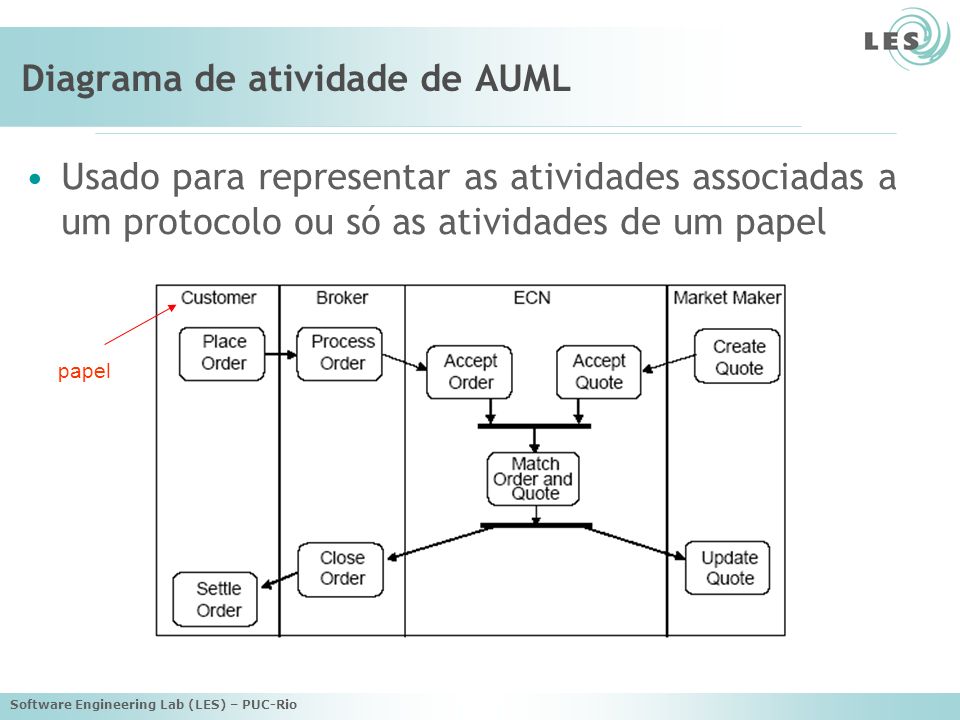 Diagrama de atividade de AUML
