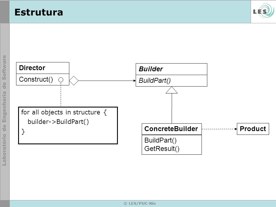 Estrutura Director Construct() Builder BuildPart() ConcreteBuilder