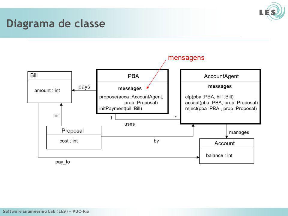 Diagrama de classe mensagens Software Engineering Lab (LES) – PUC-Rio