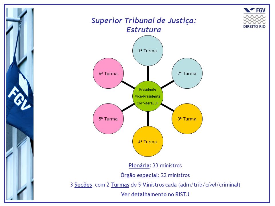 Superior Tribunal de Justiça: Estrutura Ver detalhamento no RISTJ