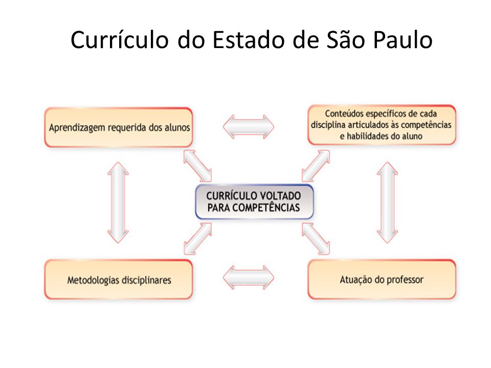 Currículo do Estado de São Paulo