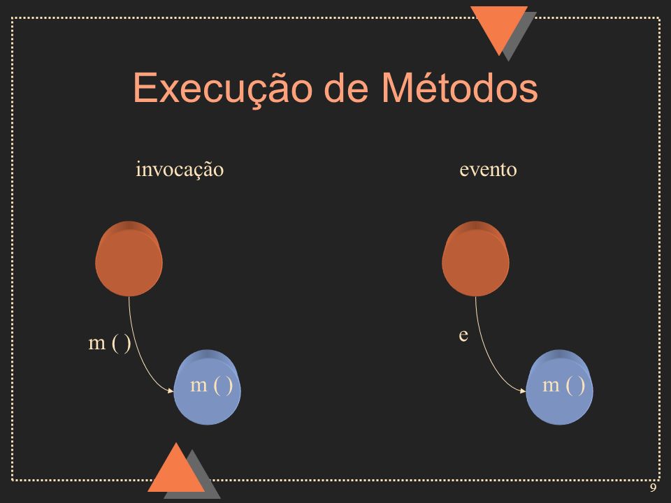 Execução de Métodos invocação evento e m ( ) m ( ) m ( )