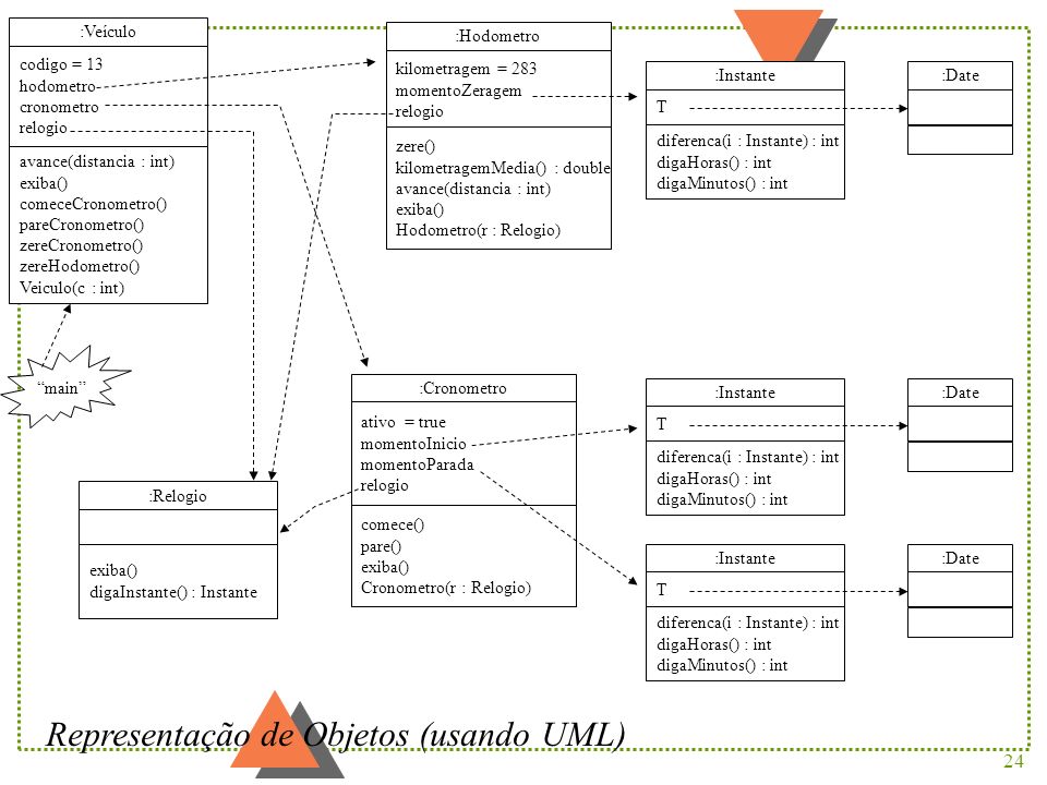 Representação de Objetos (usando UML)