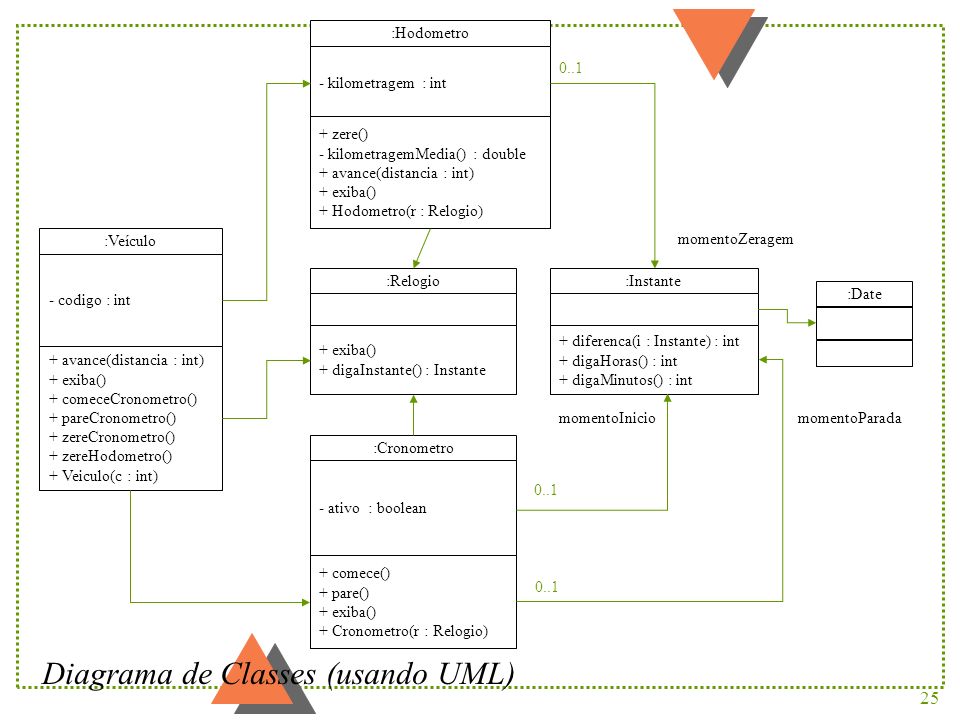 Diagrama de Classes (usando UML)