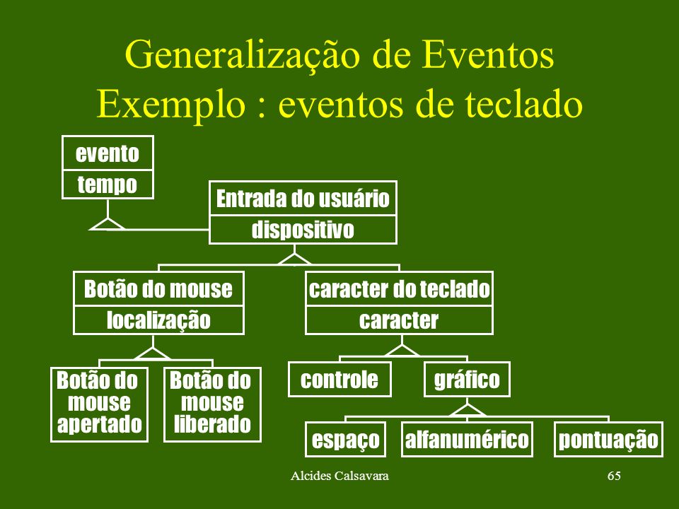 Generalização de Eventos Exemplo : eventos de teclado