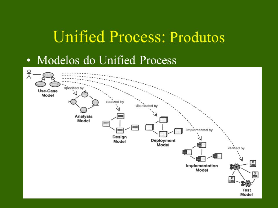 Unified Process: Produtos
