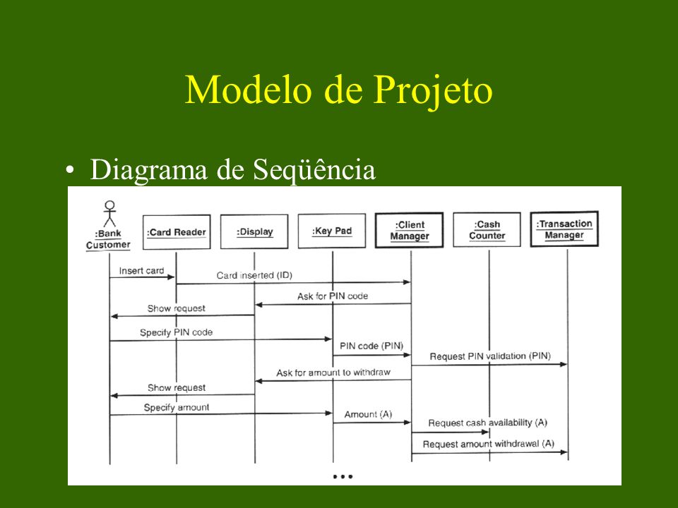 Modelo de Projeto Diagrama de Seqüência