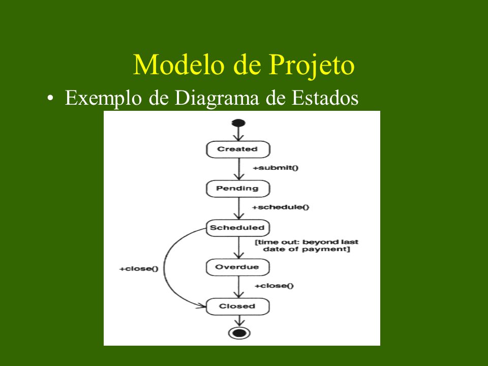 Modelo de Projeto Exemplo de Diagrama de Estados