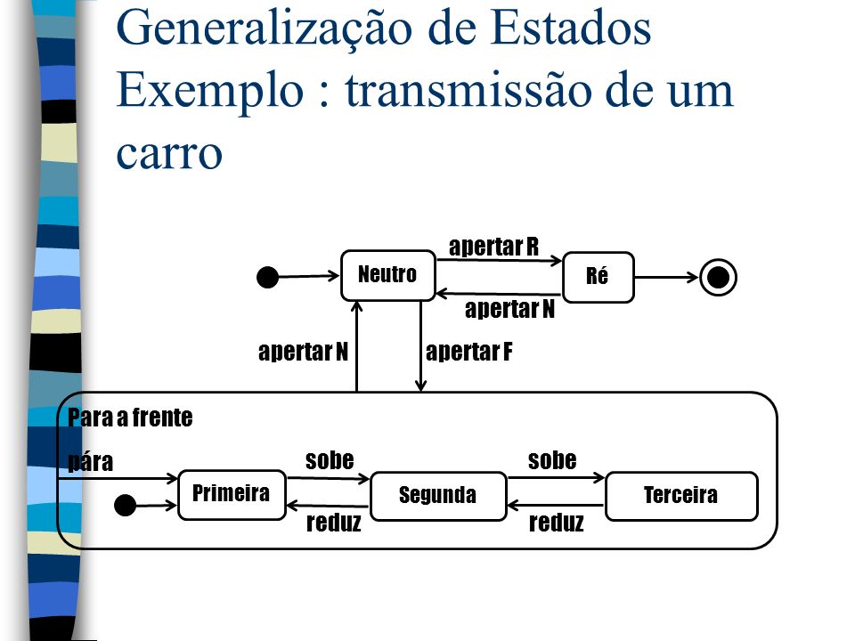 Generalização de Estados Exemplo : transmissão de um carro