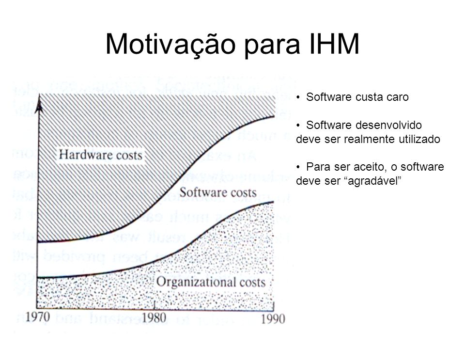 Motivação para IHM Software custa caro