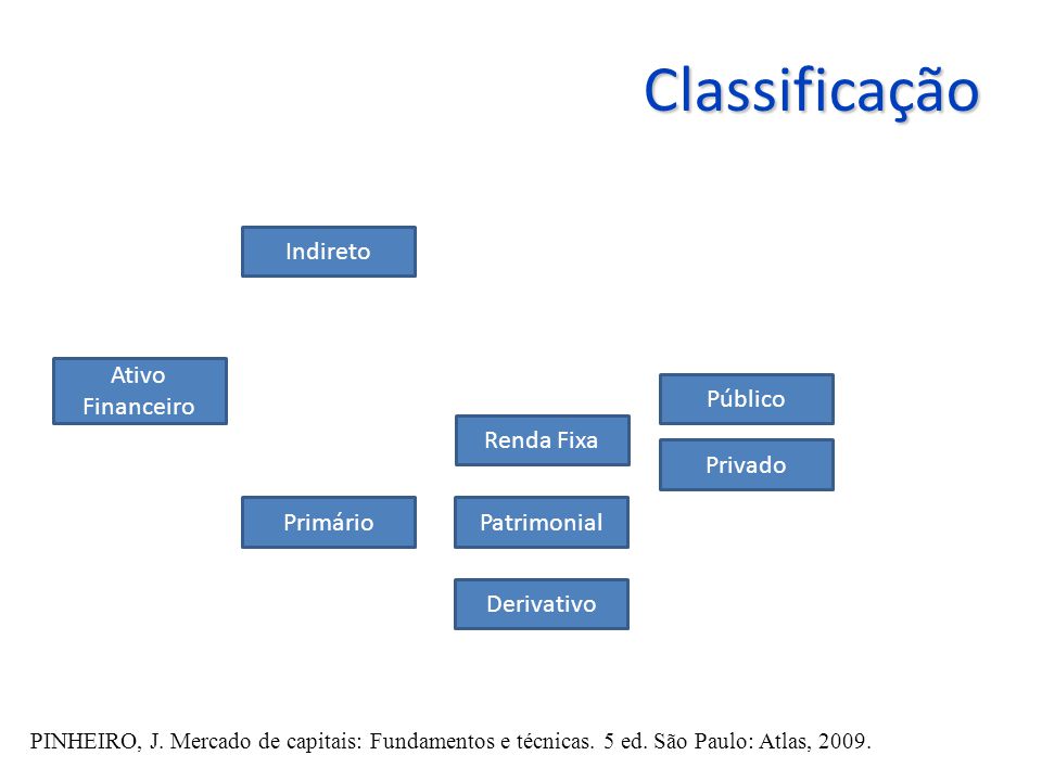 Classificação Indireto Ativo Financeiro Público Renda Fixa Privado