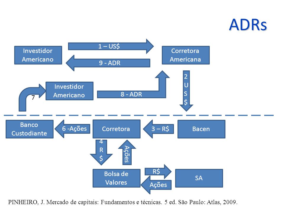 ADRs 1 – US$ Investidor Americano Corretora Americana 9 - ADR 8 - ADR