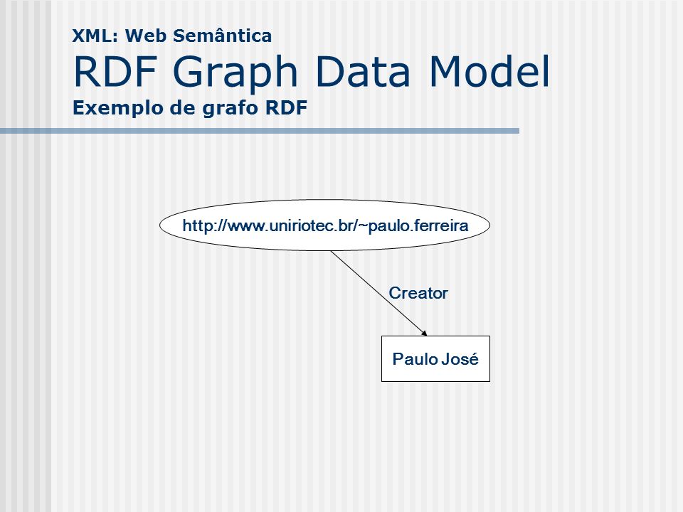 XML: Web Semântica RDF Graph Data Model Exemplo de grafo RDF