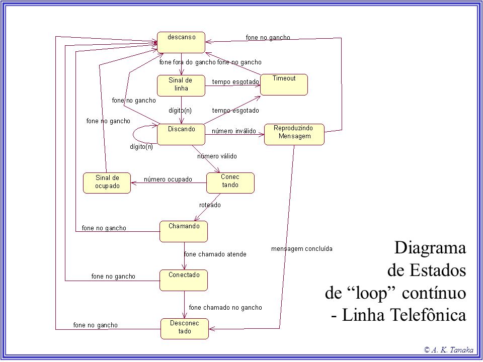 Diagrama de Estados de loop contínuo - Linha Telefônica