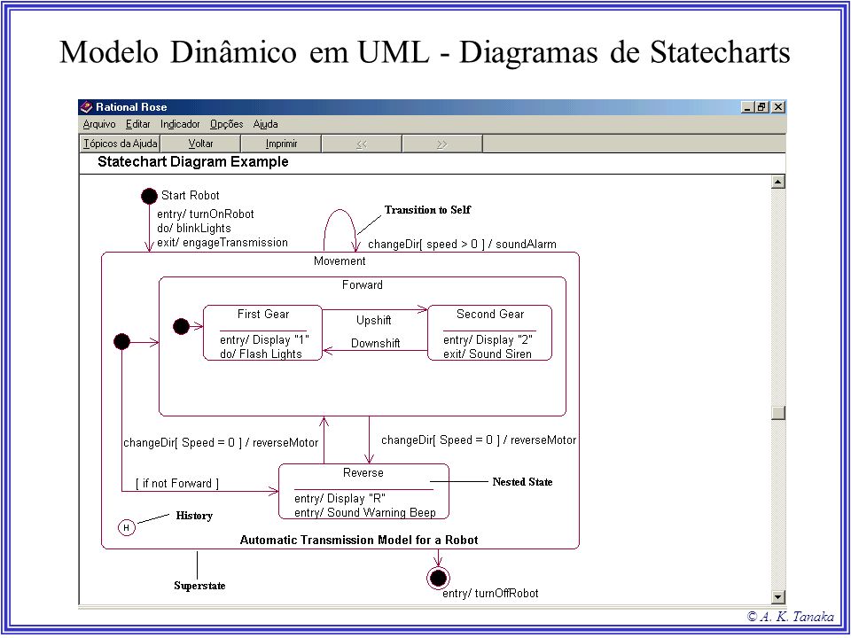 Modelo Dinâmico em UML - Diagramas de Statecharts