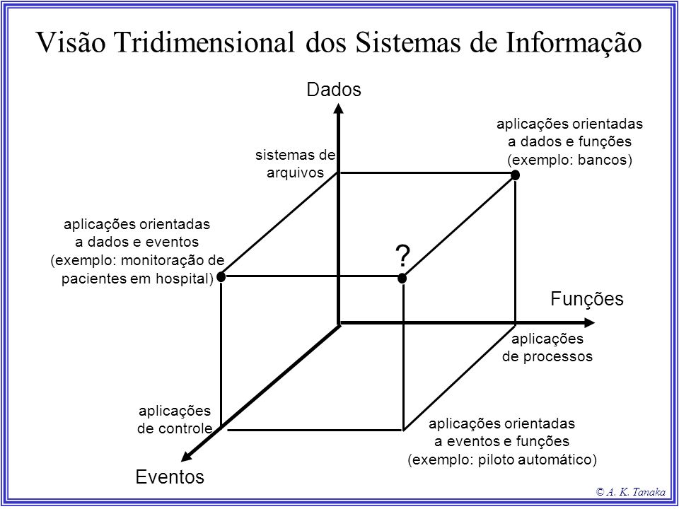 Visão Tridimensional dos Sistemas de Informação
