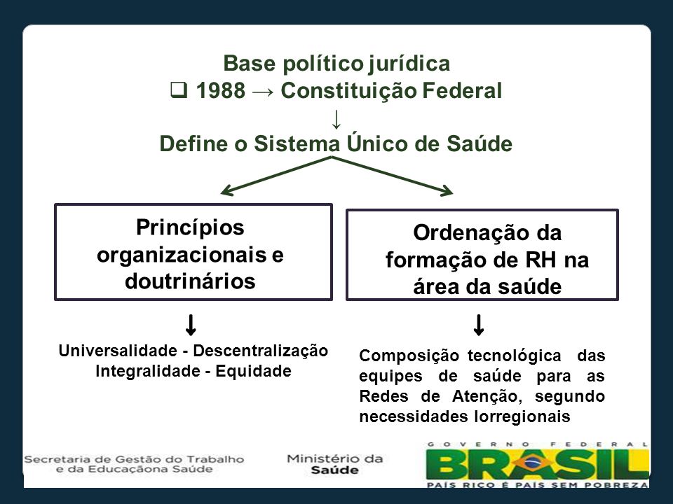 Base político jurídica 1988 → Constituição Federal ↓