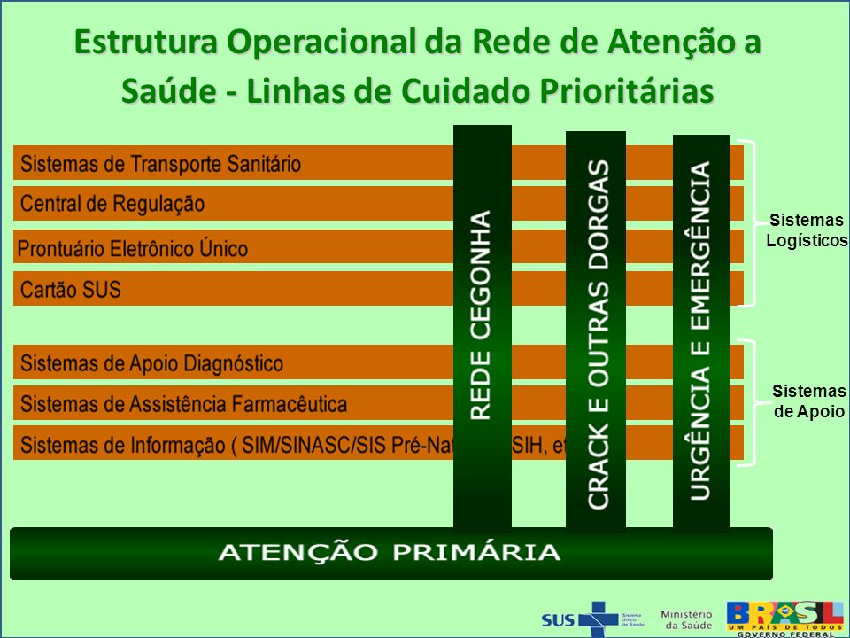 Estrutura Operacional da Rede de Atenção a Saúde - Linhas de Cuidado Prioritárias