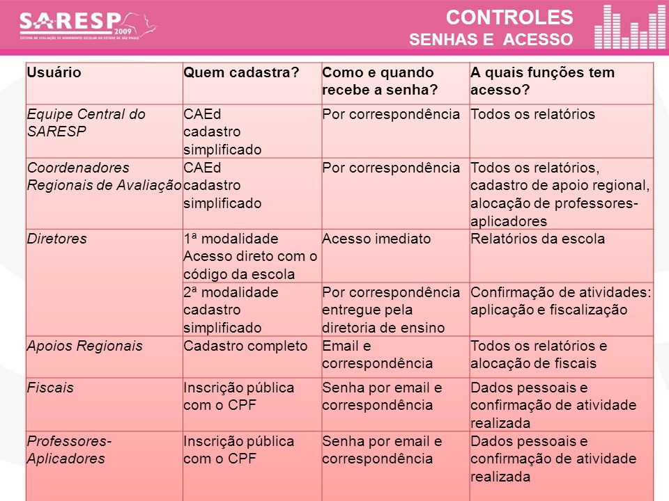 CONTROLES SENHAS E ACESSO