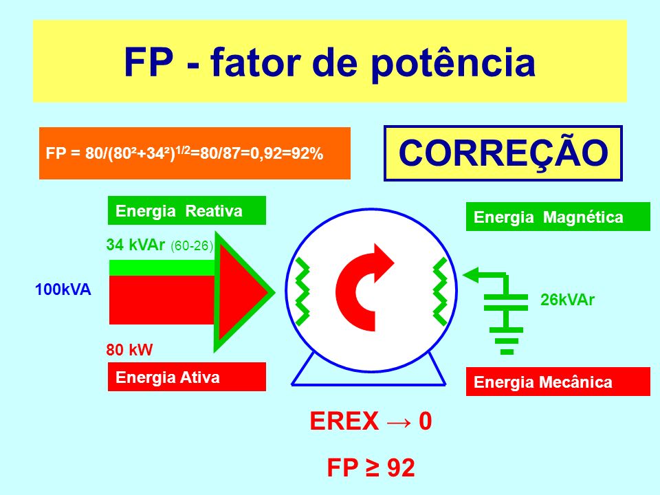 FP - fator de potência CORREÇÃO EREX → 0 FP ≥ 92