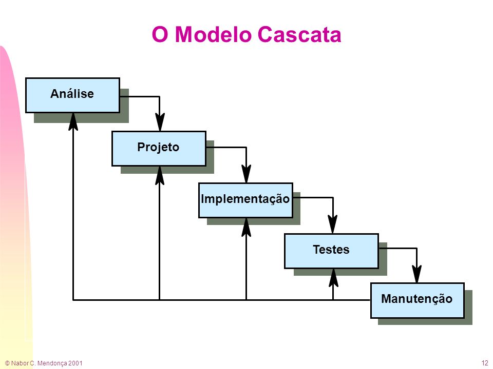 O Modelo Cascata Análise Projeto Implementação Testes Manutenção