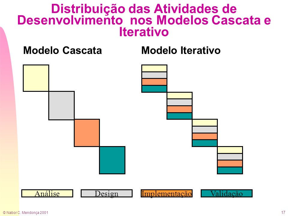 Distribuição das Atividades de Desenvolvimento nos Modelos Cascata e Iterativo