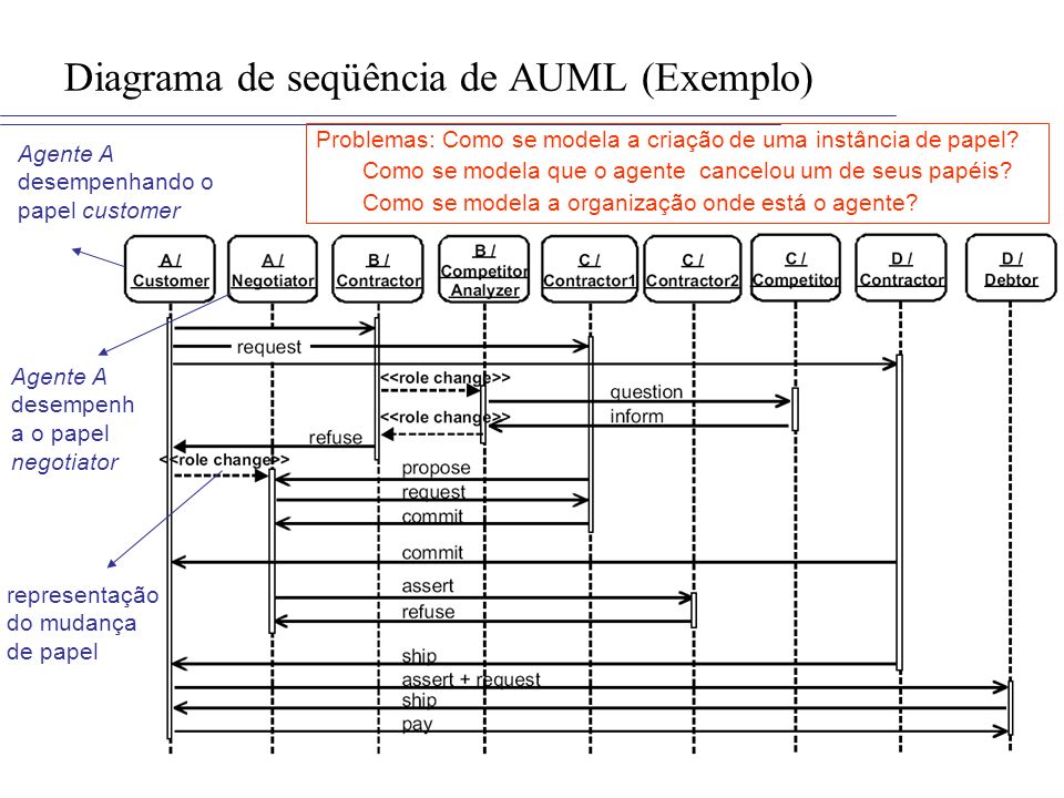 Diagrama de seqüência de AUML (Exemplo)
