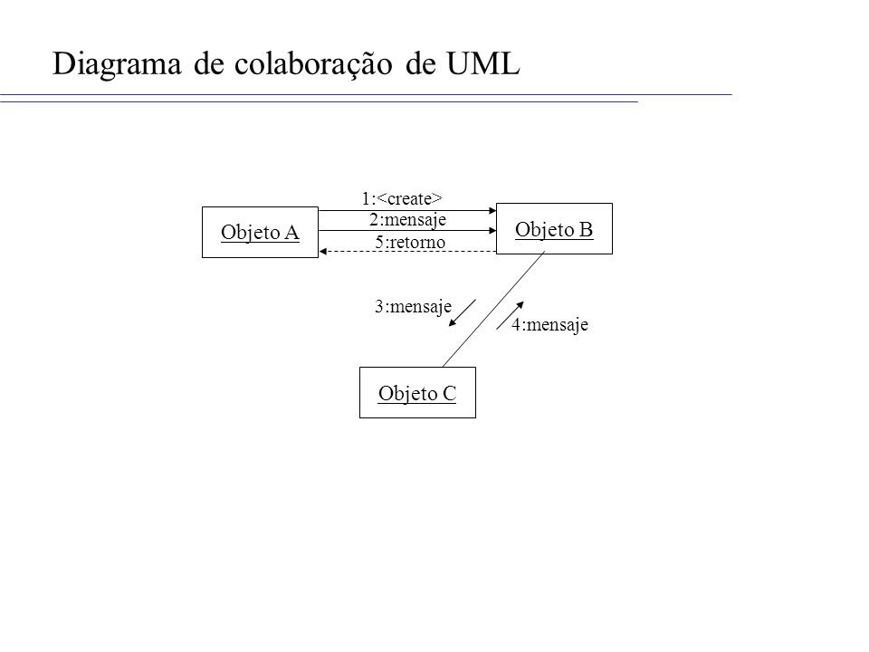 Diagrama de colaboração de UML