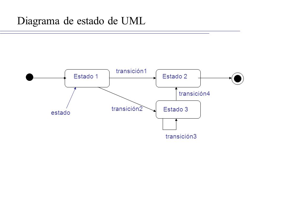 Diagrama de estado de UML