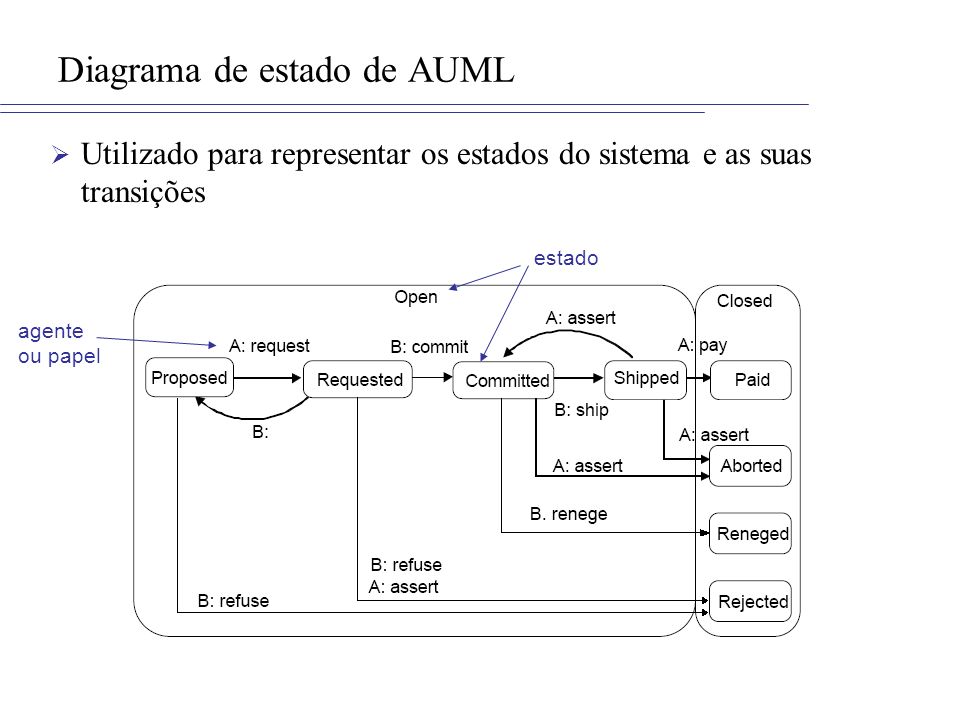 Diagrama de estado de AUML