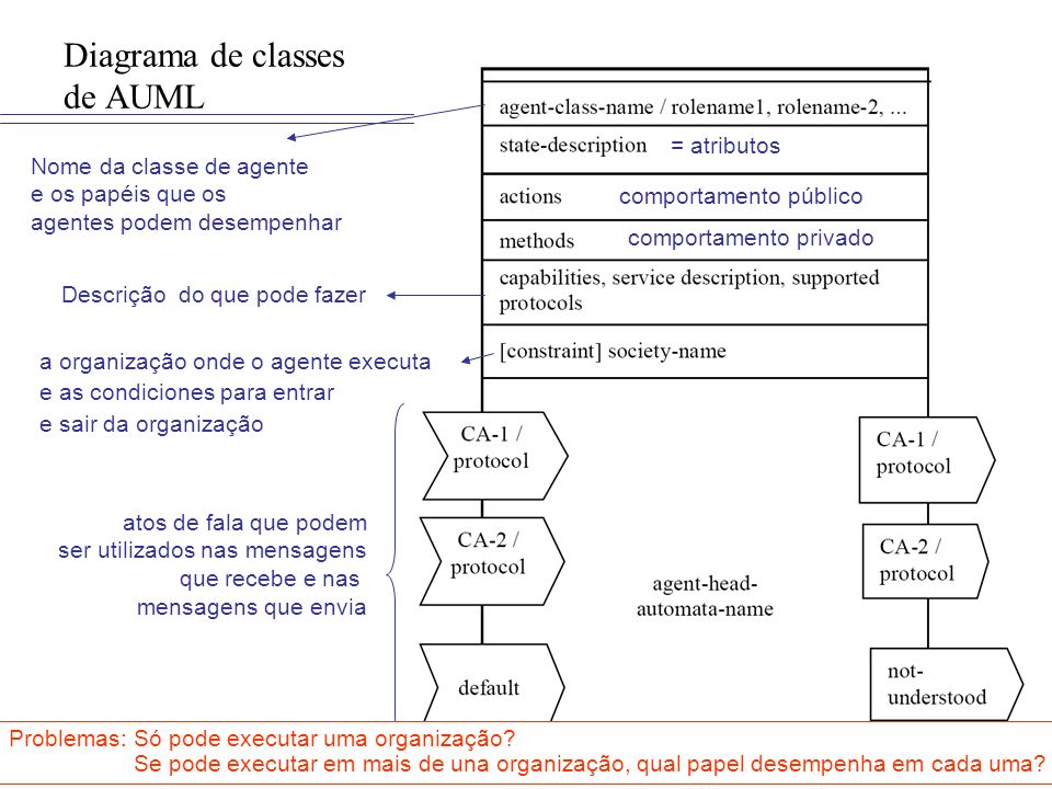 Diagrama de classes de AUML