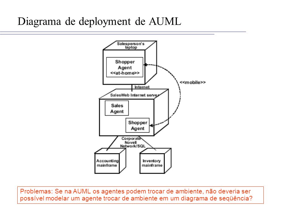 Diagrama de deployment de AUML