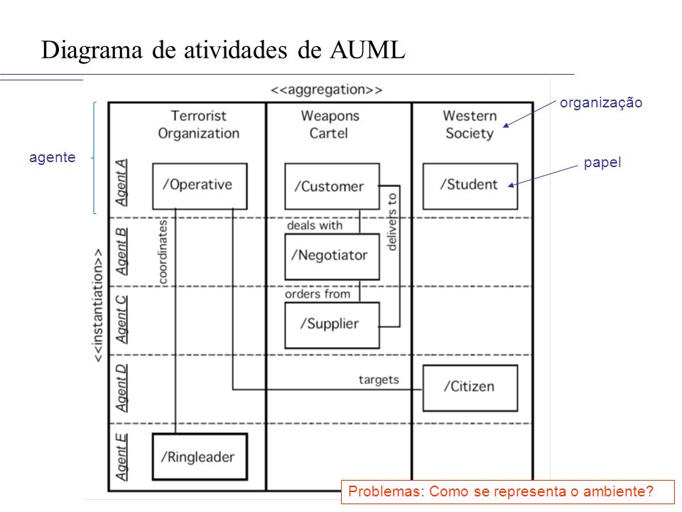 Diagrama de atividades de AUML