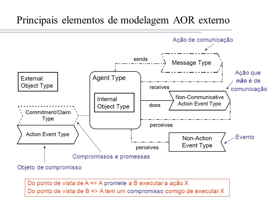 Principais elementos de modelagem AOR externo