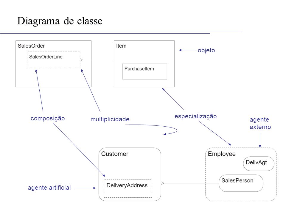 Diagrama de classe objeto especialização composição multiplicidade