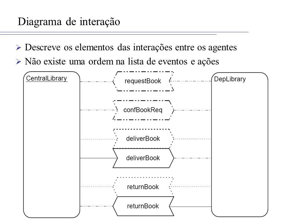 Diagrama de interação Descreve os elementos das interações entre os agentes.