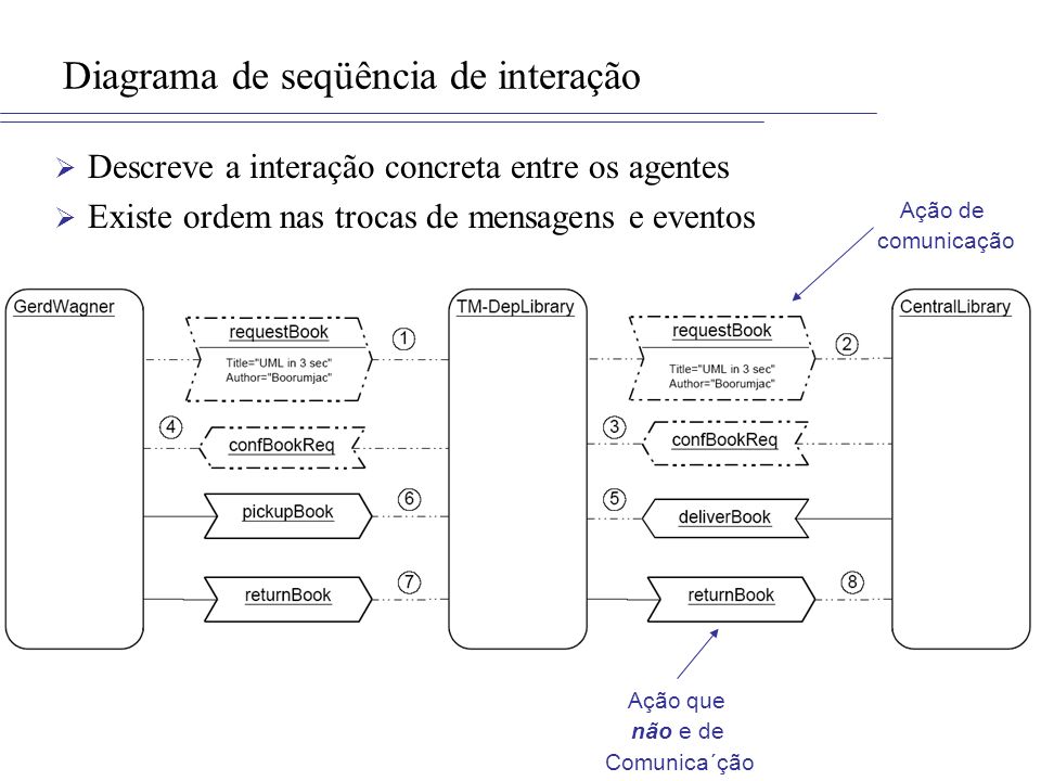 Diagrama de seqüência de interação