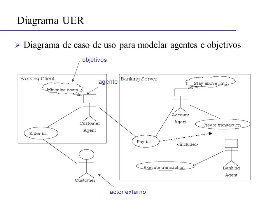 Diagrama UER Diagrama de caso de uso para modelar agentes e objetivos