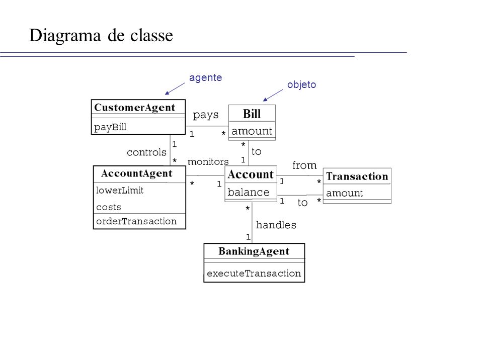 Diagrama de classe agente objeto
