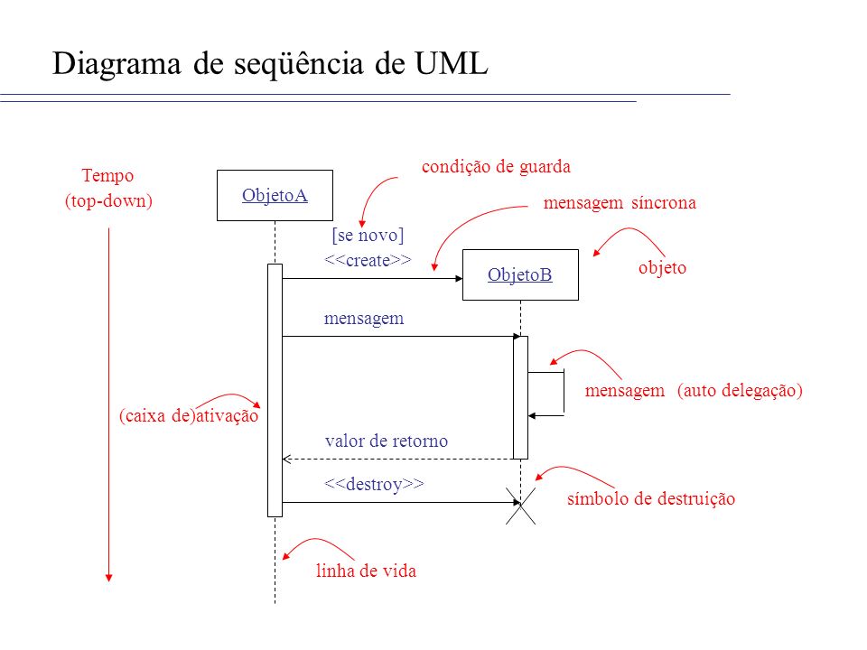 Diagrama de seqüência de UML