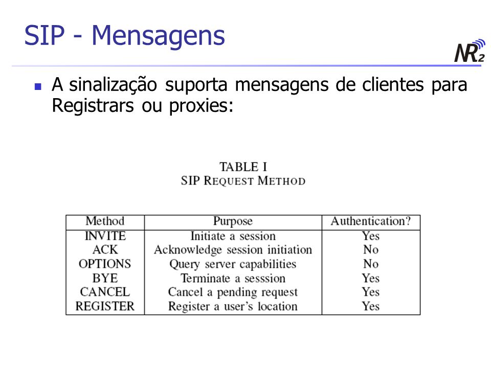 SIP - Mensagens A sinalização suporta mensagens de clientes para Registrars ou proxies: 9