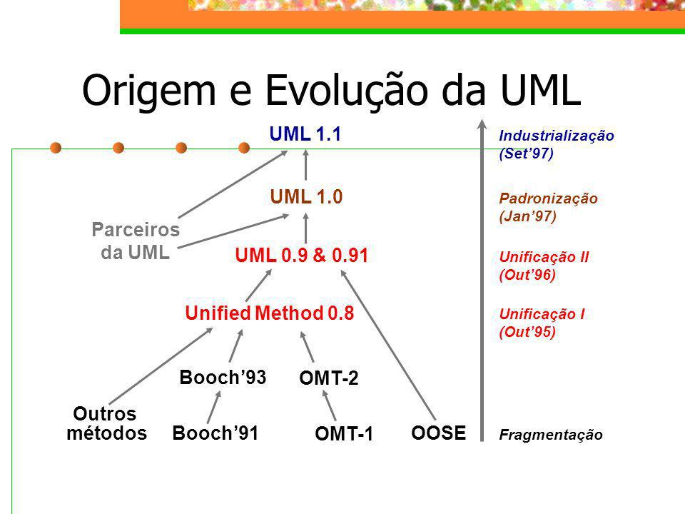 Origem e Evolução da UML