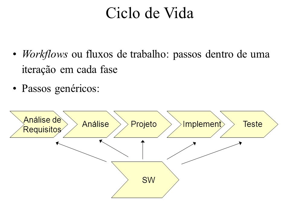 Ciclo de Vida Workflows ou fluxos de trabalho: passos dentro de uma iteração em cada fase. Passos genéricos: